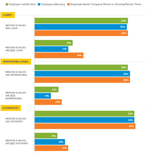 chart illustrating the importance of mission and values to employee engagement